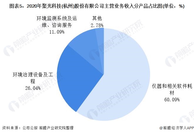 图表5：2020年聚光科技(杭州)股份有限公司主营业务收入分产品占比图(单位：%)