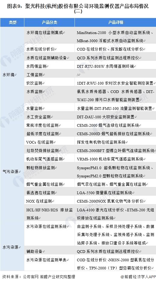 图表9：聚光科技(杭州)股份有限公司环境监测仪器产品布局情况(二)