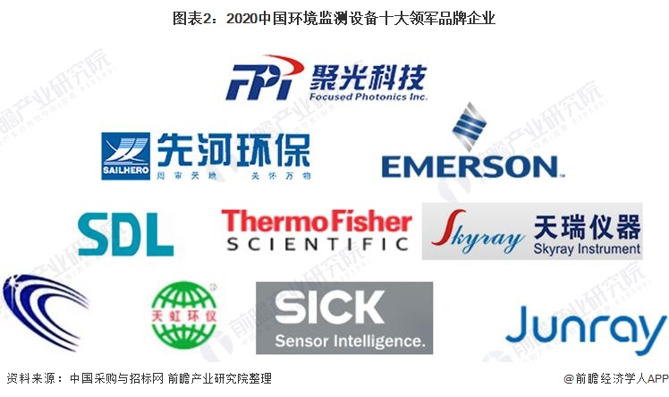 图表2：2020中国环境监测设备十大领军品牌企业