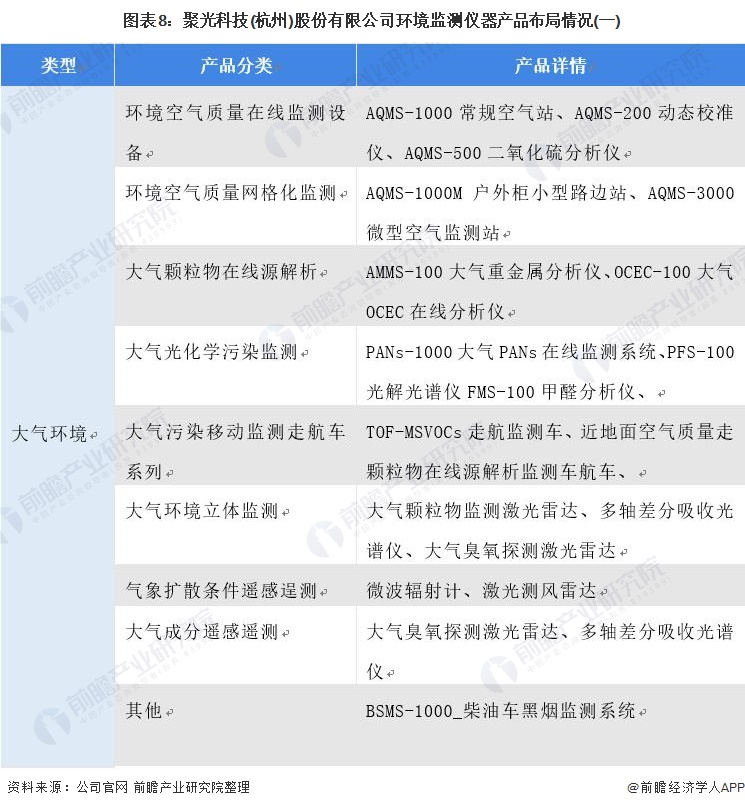 图表8：聚光科技(杭州)股份有限公司环境监测仪器产品布局情况(一)