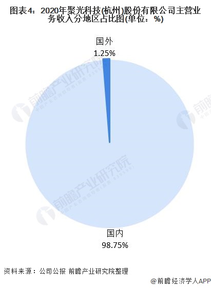 图表4：2020年聚光科技(杭州)股份有限公司主营业务收入分地区占比图(单位：%)